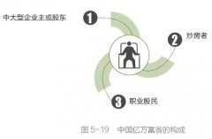 常识-高尔夫人群的消费特征：高尔夫与高端地产